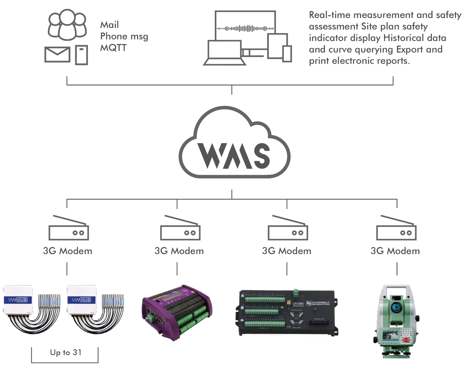 Wms System Architect