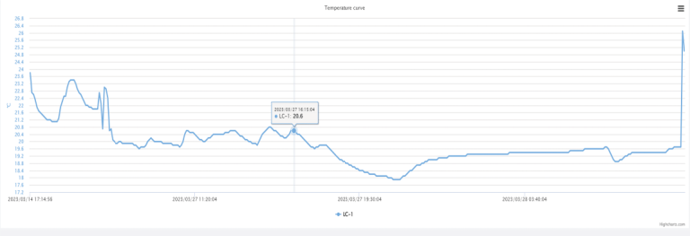 Dot Cloud History Chart