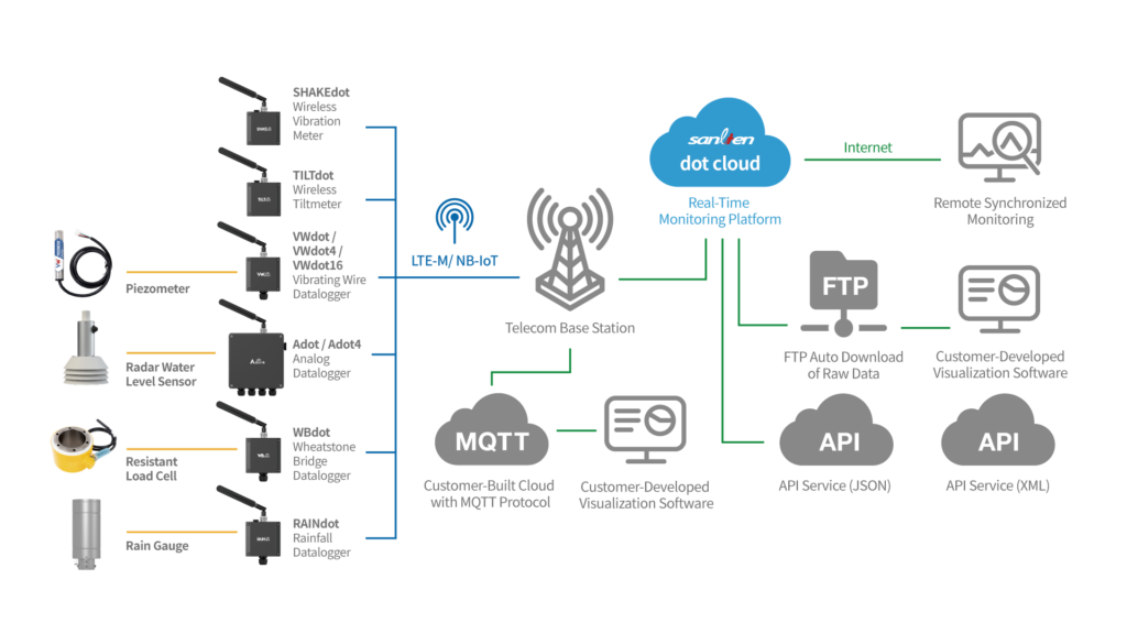Dot Dot Series Wireless Monitoring System Architecture 0 1024x576